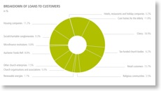 BREAKDOWN OF LOANS TO CUSTOMERS