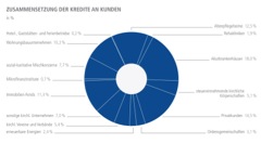 Die Zusammensetzung der Kredite.