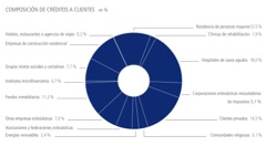 COMPOSICIÓN DE LOS CRÉDITOS A CLIENTES